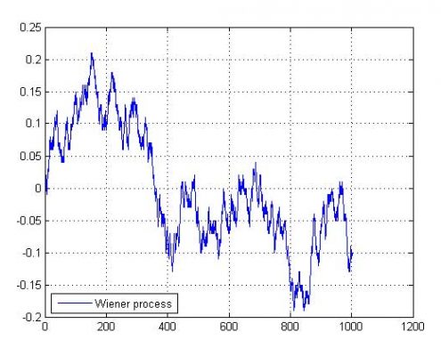 شبیه سازی فرآیند وینر
