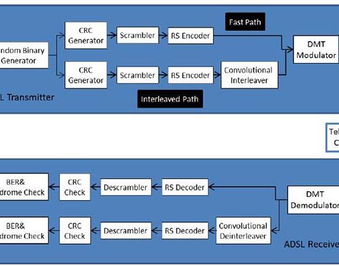 پروژه ی شبیه سازي مودم ADSL در محیط Simulink