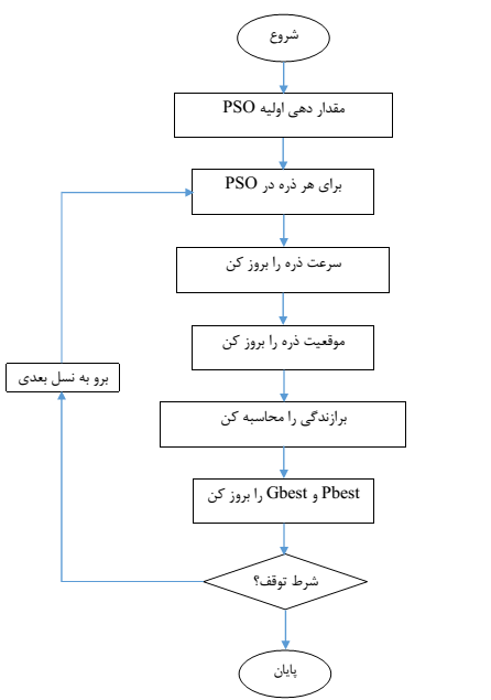 بهینه سازی با الگوریتم pso