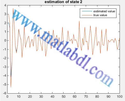 تخمین حالت سیستم چند ورودی چند خروجی با استفاده از فیلتر کالمن