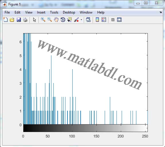 متعادل سازی هیستوگرام تصویر با Matlab