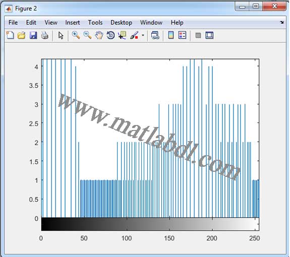 متعادل سازی هیستوگرام تصویر با Matlab