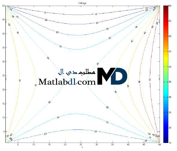 حل معادله لاپلاس برای یک سطح مستطیلی شکل در متلب