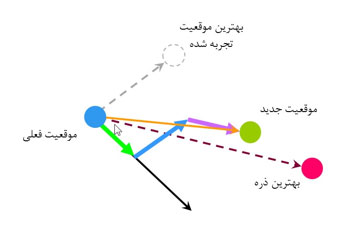 بهینه سازی با الگوریتم pso